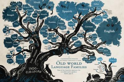Illustration of a family tree of "Old Word Language Families"